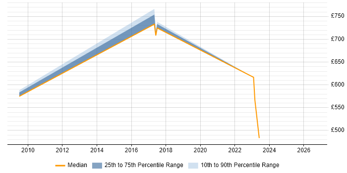 Contractor daily rate distribution trend for Enterprise Architect job vacancies in Kingston Upon Thames