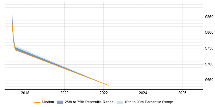 Contractor daily rate distribution trend for jobs in Kingston Upon Thames citing Enterprise Architecture