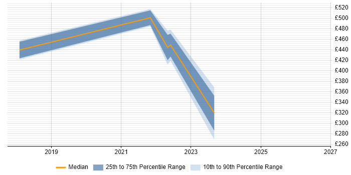 Contractor daily rate distribution trend for jobs in Kingston Upon Thames citing Entra ID