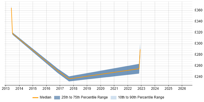 Contractor daily rate distribution trend for jobs in Kingston Upon Thames citing EPoS