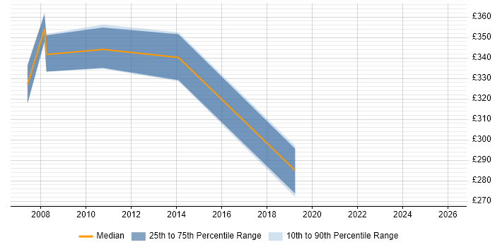 Contractor daily rate distribution trend for Financial Analyst job vacancies in Kingston Upon Thames