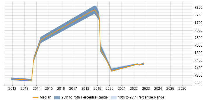 Contractor daily rate distribution trend for jobs in Kingston Upon Thames citing FMCG