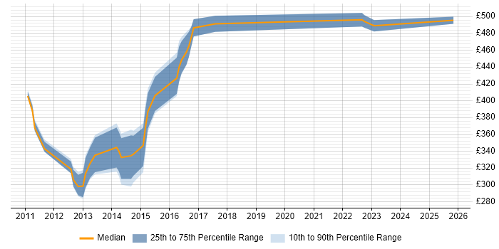 Contractor daily rate distribution trend for jobs in Kingston Upon Thames citing Git