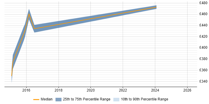 Contractor daily rate distribution trend for jobs in Kingston Upon Thames citing GitHub
