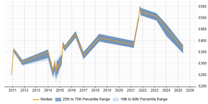 Contractor daily rate distribution trend for jobs in Kingston Upon Thames citing Google