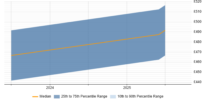 Contractor daily rate distribution trend for jobs in Kingston Upon Thames citing HND