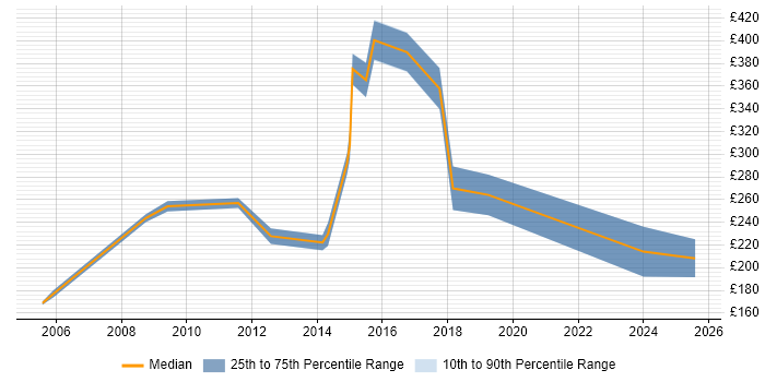 Contractor daily rate distribution trend for jobs in Kingston Upon Thames citing HP