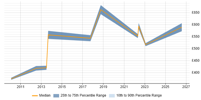 Contractor daily rate distribution trend for jobs in Kingston Upon Thames citing Influencing Skills