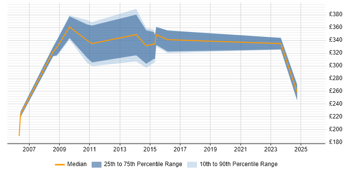 Contractor daily rate distribution trend for jobs in Kingston Upon Thames citing Internet