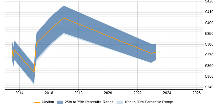 Contractor daily rate distribution trend for jobs in Kingston Upon Thames citing ISO/IEC 27001