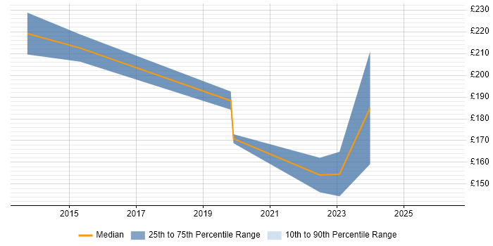Contractor daily rate distribution trend for IT Administrator job vacancies in Kingston Upon Thames