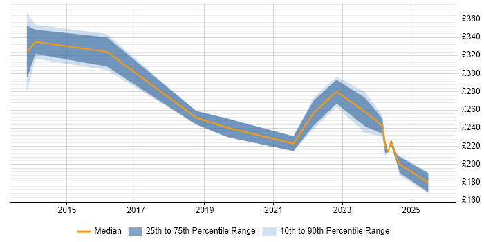 Contractor daily rate distribution trend for IT Analyst job vacancies in Kingston Upon Thames