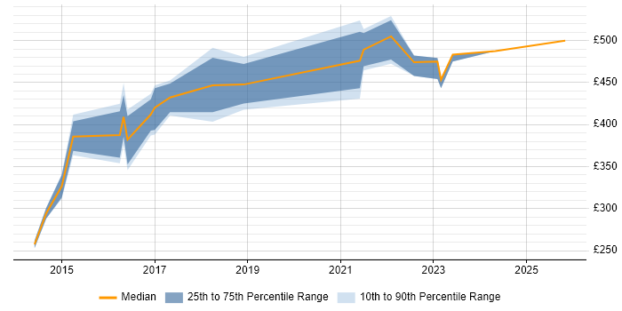 Contractor daily rate distribution trend for jobs in Kingston Upon Thames citing JIRA