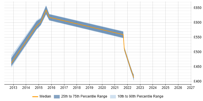 Contractor daily rate distribution trend for jobs in Kingston Upon Thames citing Kanban