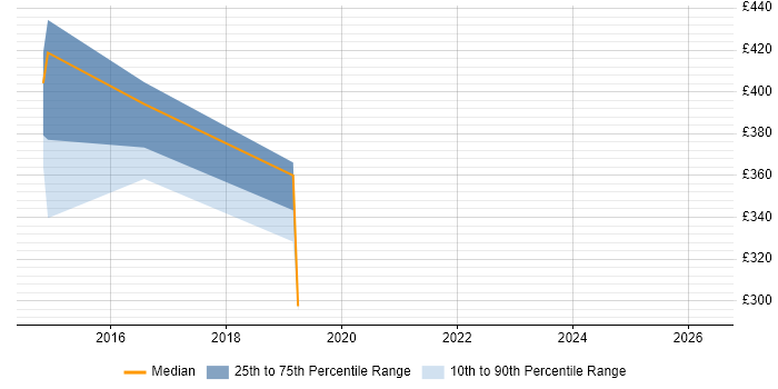 Contractor daily rate distribution trend for Linux Engineer job vacancies in Kingston Upon Thames