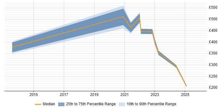 Contractor daily rate distribution trend for jobs in Kingston Upon Thames citing Logistics