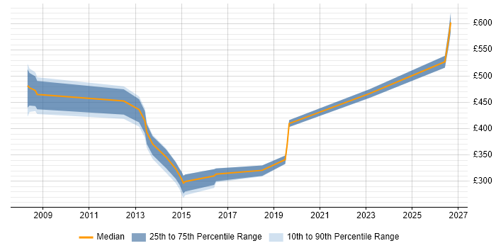 Contractor daily rate distribution trend for jobs in Kingston Upon Thames citing Management Information System