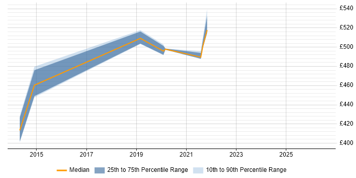 Contractor daily rate distribution trend for jobs in Kingston Upon Thames citing Matrix Organization