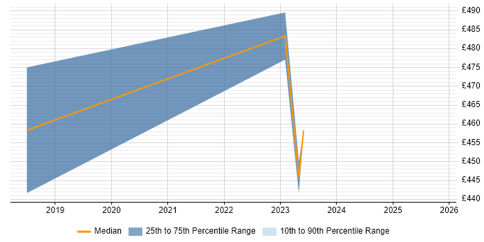 Contractor daily rate distribution trend for jobs in Kingston Upon Thames citing Metadata Management Contractor daily rate distribution trend for jobs in Kingston Upon Thames citing Metadata Management