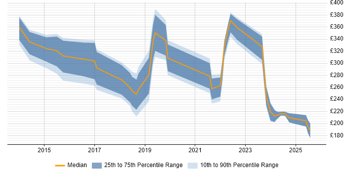 Contractor daily rate distribution trend for jobs in Kingston Upon Thames citing Microsoft 365 Contractor daily rate distribution trend for jobs in Kingston Upon Thames citing Microsoft 365