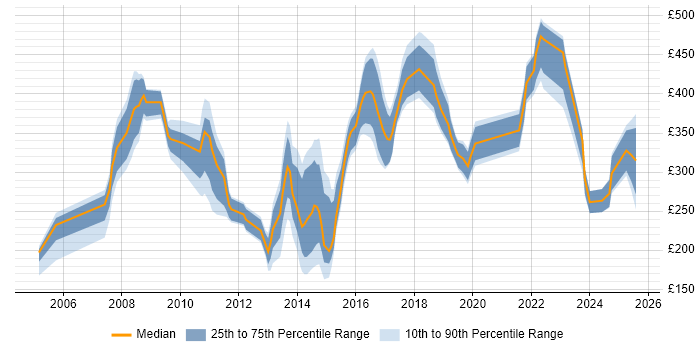 Contractor daily rate distribution trend for jobs in Kingston Upon Thames citing Microsoft