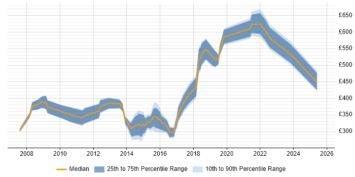 Contractor daily rate distribution trend for jobs in Kingston Upon Thames citing Migration