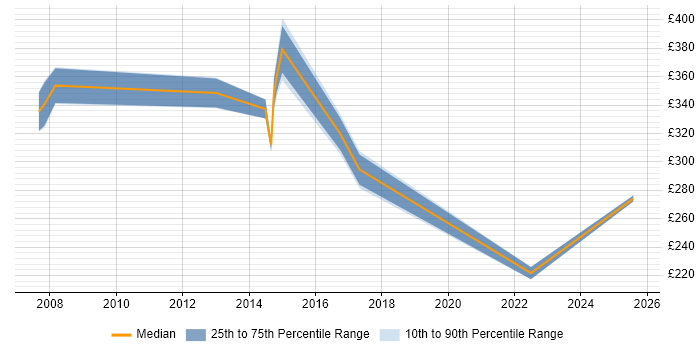 Contractor daily rate distribution trend for jobs in Kingston Upon Thames citing MPLS Contractor daily rate distribution trend for jobs in Kingston Upon Thames citing MPLS