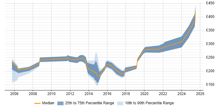 Contractor daily rate distribution trend for jobs in Kingston Upon Thames citing Microsoft Office