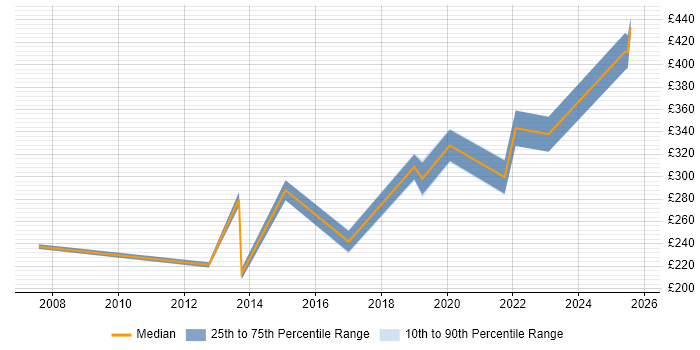 Contractor daily rate distribution trend for jobs in Kingston Upon Thames citing Microsoft PowerPoint Contractor daily rate distribution trend for jobs in Kingston Upon Thames citing Microsoft PowerPoint