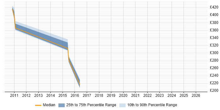 Contractor daily rate distribution trend for jobs in Kingston Upon Thames citing Multithreading