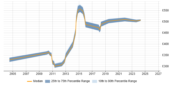 Contractor daily rate distribution trend for jobs in Kingston Upon Thames citing OO