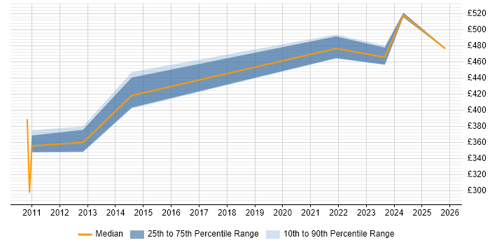 Contractor daily rate distribution trend for jobs in Kingston Upon Thames citing OOP