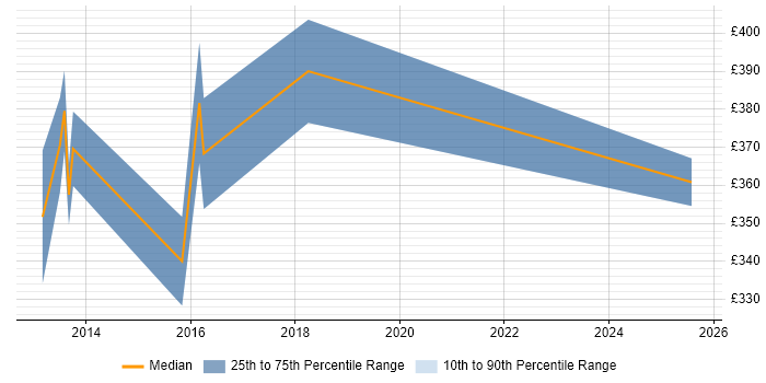 Contractor daily rate distribution trend for jobs in Kingston Upon Thames citing PCI DSS