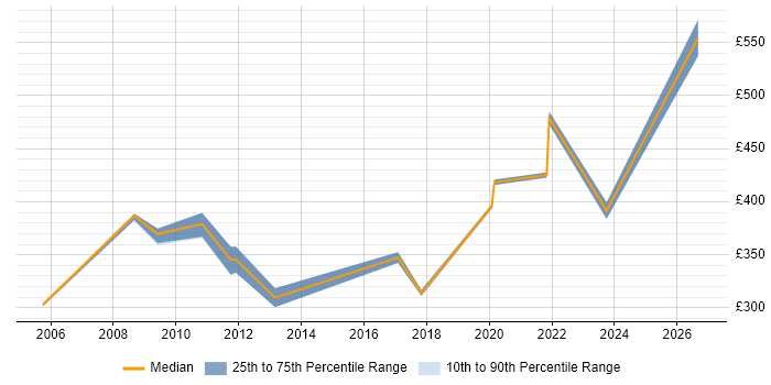 Contractor daily rate distribution trend for jobs in Kingston Upon Thames citing Presentation Skills
