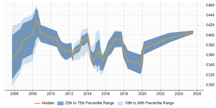 Contractor daily rate distribution trend for jobs in Kingston Upon Thames citing PRINCE2