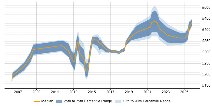 Contractor daily rate distribution trend for jobs in Kingston Upon Thames citing Problem-Solving