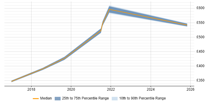 Contractor daily rate distribution trend for jobs in Kingston Upon Thames citing Product Ownership