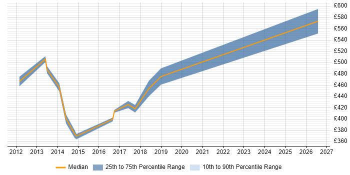 Contractor daily rate distribution trend for jobs in Kingston Upon Thames citing Programme Management