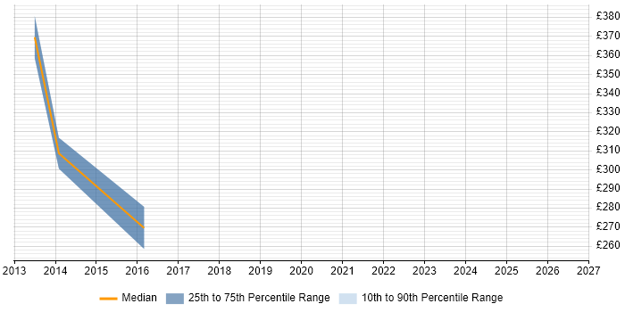 Contractor daily rate distribution trend for jobs in Kingston Upon Thames citing Project Governance