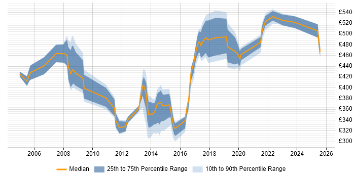 Contractor daily rate distribution trend for jobs in Kingston Upon Thames citing Project Management Contractor daily rate distribution trend for jobs in Kingston Upon Thames citing Project Management