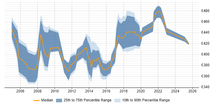 Contractor daily rate distribution trend for Project Manager job vacancies in Kingston Upon Thames