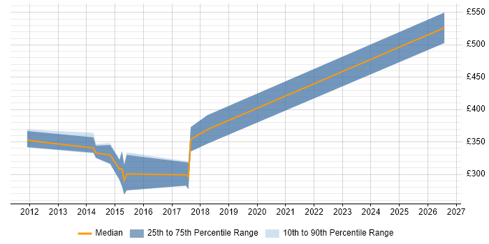 Contractor daily rate distribution trend for jobs in Kingston Upon Thames citing Prototyping