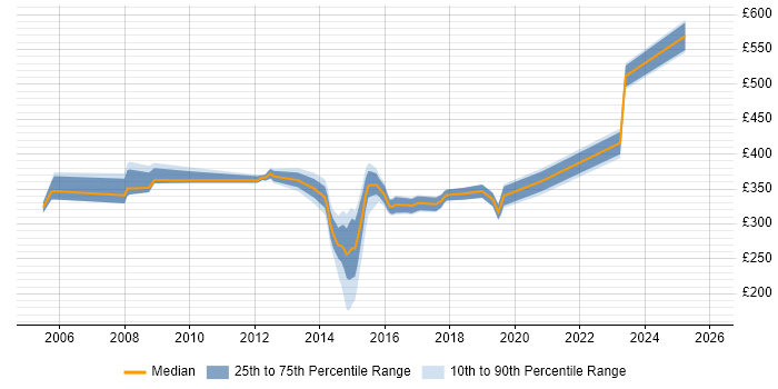 Contractor daily rate distribution trend for jobs in Kingston Upon Thames citing Public Sector