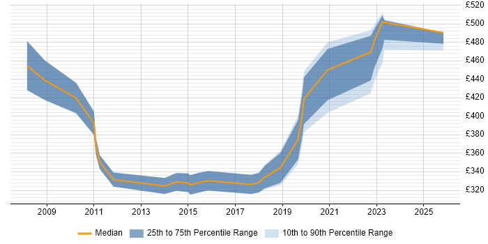 Contractor daily rate distribution trend for jobs in Kingston Upon Thames citing QA