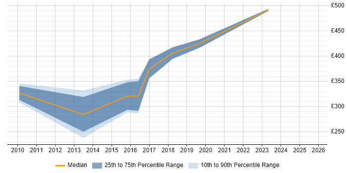 Contractor daily rate distribution trend for jobs in Kingston Upon Thames citing Quality Management