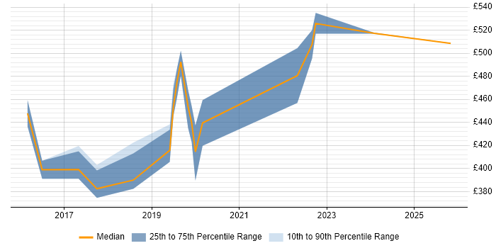 Contractor daily rate distribution trend for jobs in Kingston Upon Thames citing React