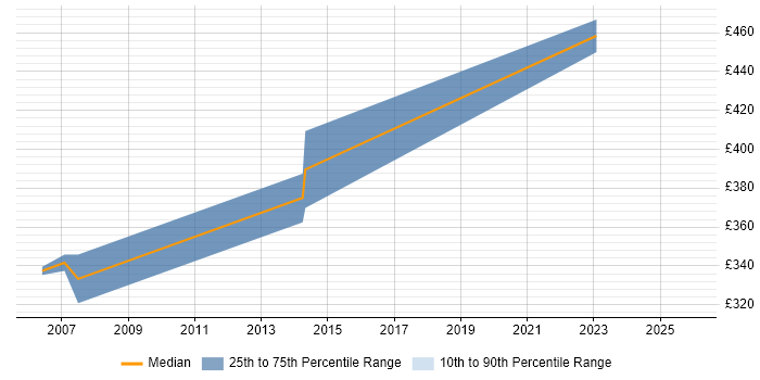 Contractor daily rate distribution trend for jobs in Kingston Upon Thames citing Red Hat Enterprise Linux