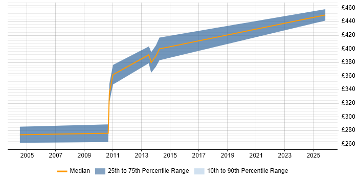 Contractor daily rate distribution trend for jobs in Kingston Upon Thames citing Requirements Analysis