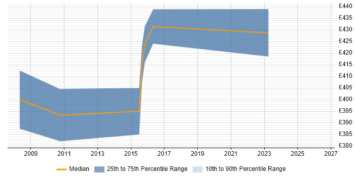 Contractor daily rate distribution trend for jobs in Kingston Upon Thames citing Requirements Workshops
