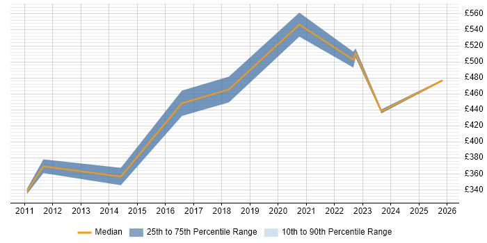 Contractor daily rate distribution trend for jobs in Kingston Upon Thames citing REST
